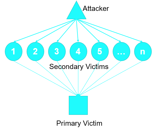 Botnet